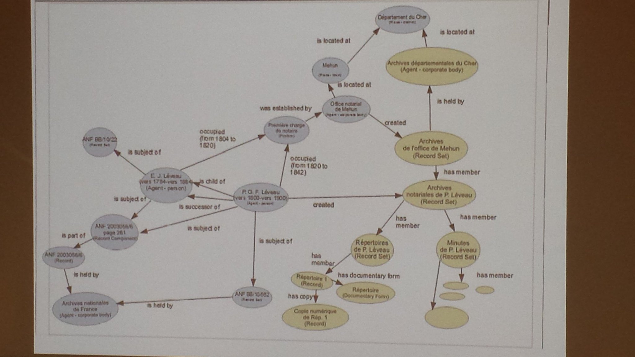Graphe relationnel de notaires et sources liées. #websem #glam #AAFrasad17 https://t.co/4TXFEgSauy