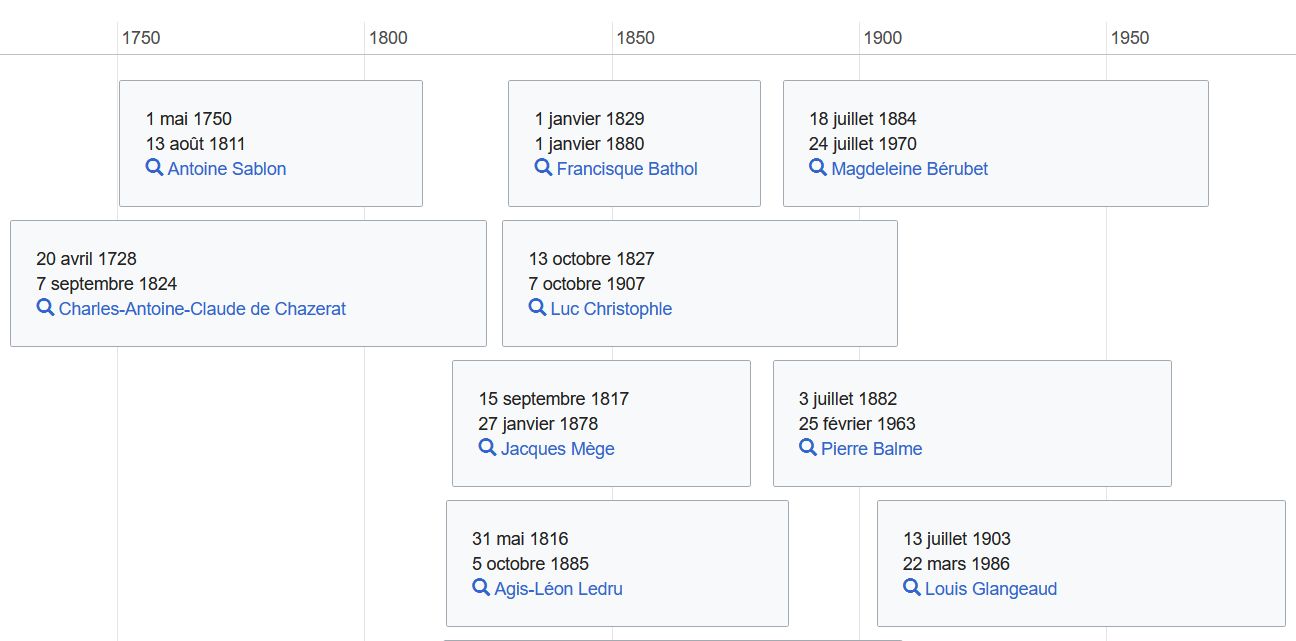 Frise chronologique des personnes inhumées au cimetière des Carmes (Clermont-Ferrand)