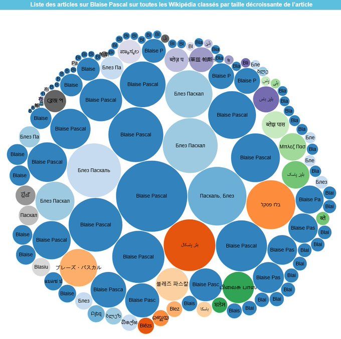 Liste des articles sur Blaise Pascal dans toutes les Wikipédia, classés par taille décroissante de l’article 