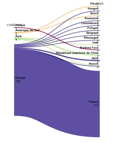 Pays de nationalité des personnes liées aux universités de Clermont et regroupées par continents (Wikidata et Rawgraphs)