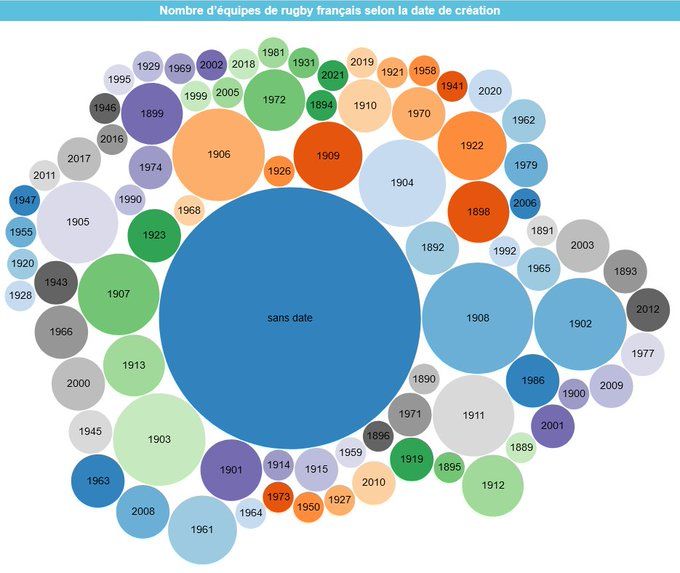 Nombre d’équipes de rugby françaises selon l’année de création