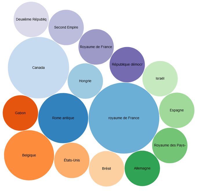 Diagramme en bulle selon pays de citoyenneté des personnes nées dans le Puy-de-Dôme (hors France)